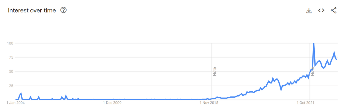 Public interest in coliving over time