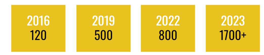 Growth in the number of coliving brands