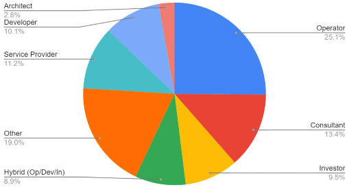 Sector specialization in coliving
