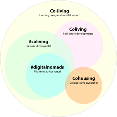 Jacob's differentiation of coliving concepts