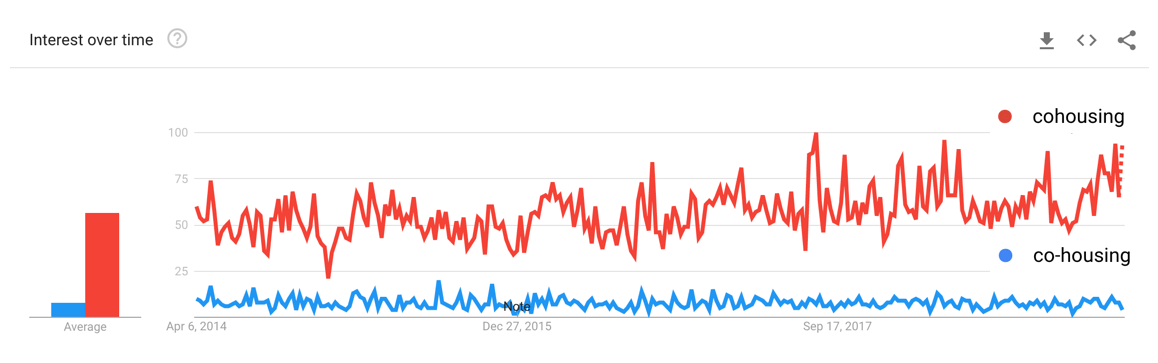 Worldwide Google searches for cohousing