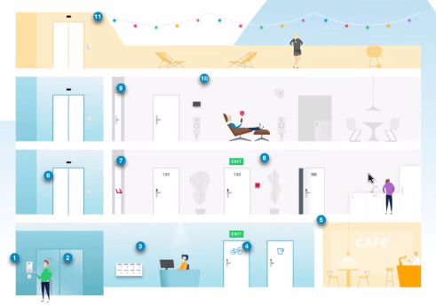 Where can technology be implemented in a coliving space