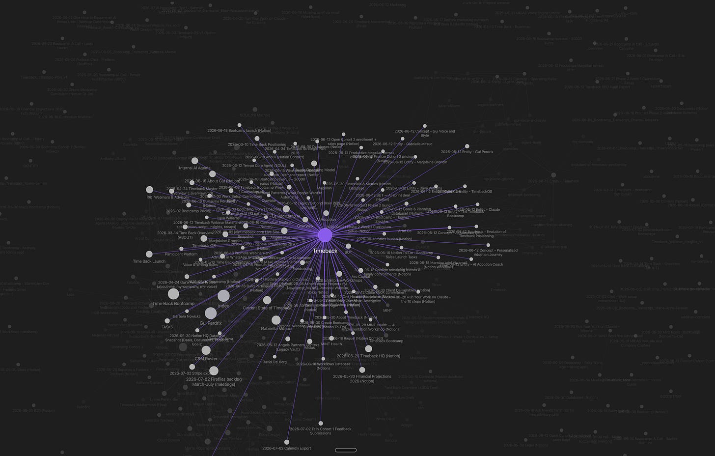 Parts of my second brain, visualized in Obsidian.