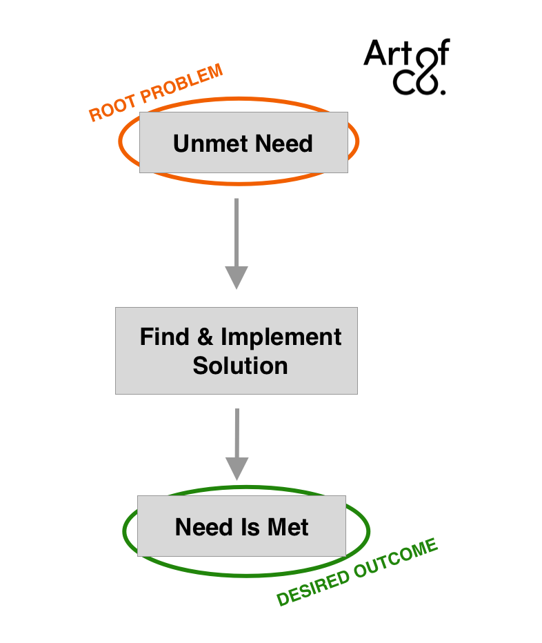 Diagram of the ideal scenario: Person A has an unmet need, and Person A and Person B align on a strategy to meet it.