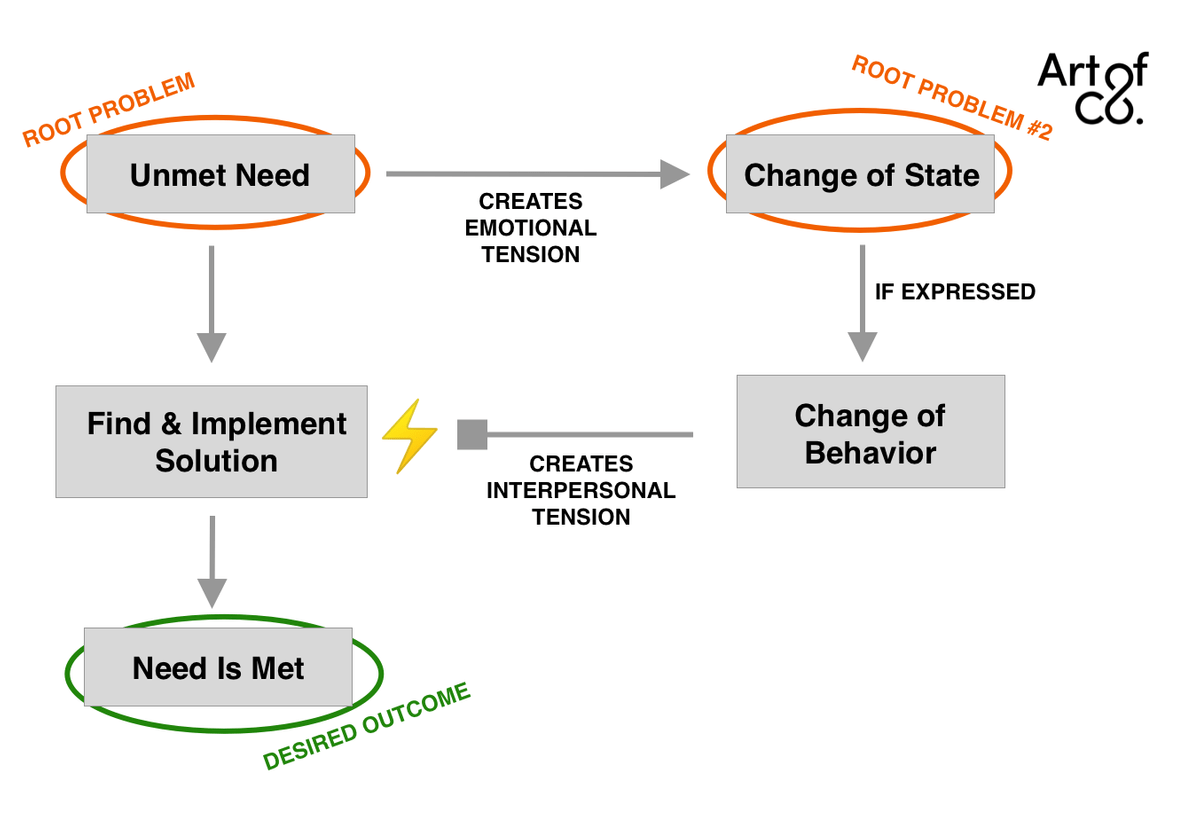 Diagram of the real-world scenario: an unmet need changes Person A's state, and the new state changes Person A's behavior towards Person B.