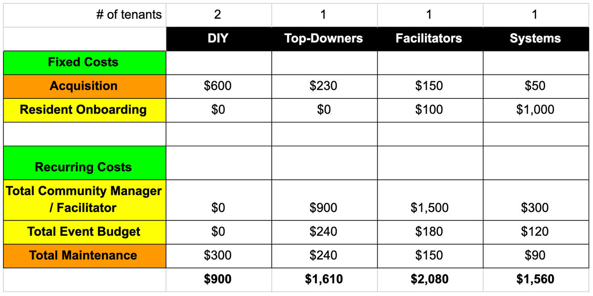 Cost per resident over 6 months