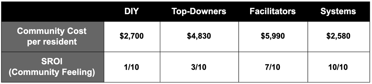 Social return on investment over 18 months