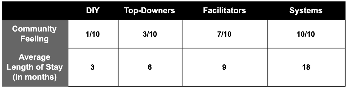 Average length of stay across the four approaches