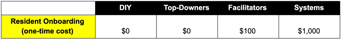 Onboarding costs per approach