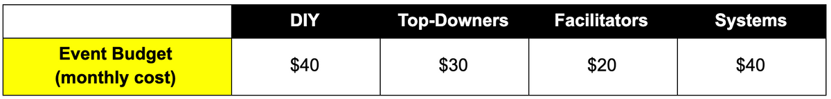 Event costs per approach