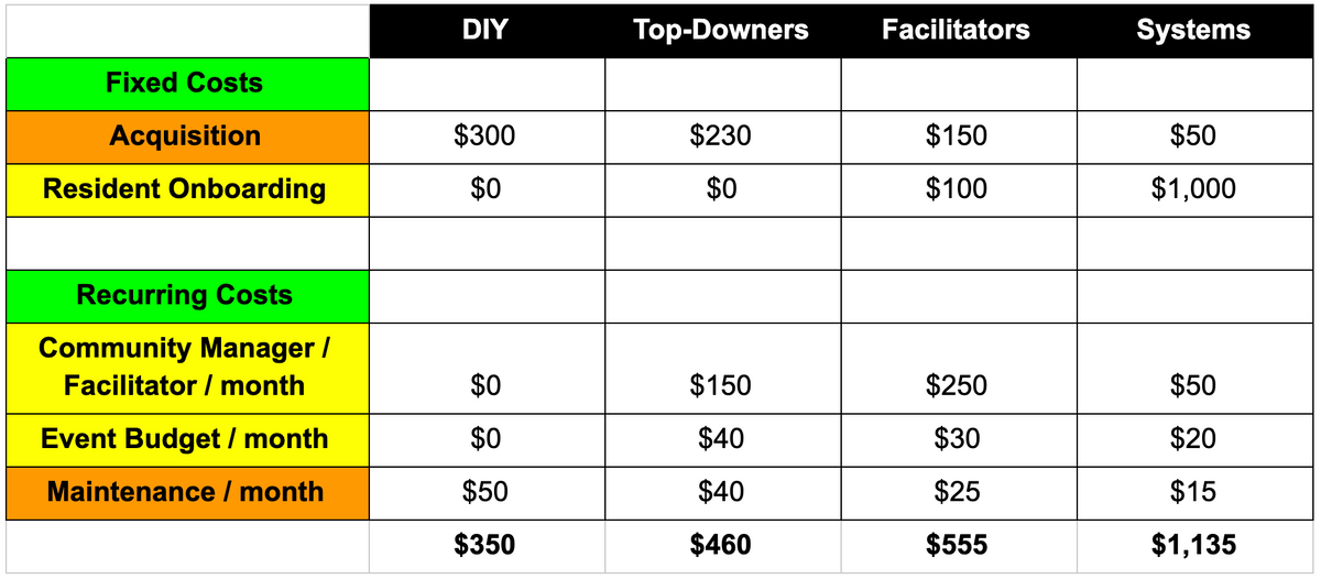 Monthly cost per resident