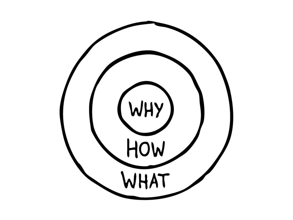 The golden circle: Why inside How inside What
