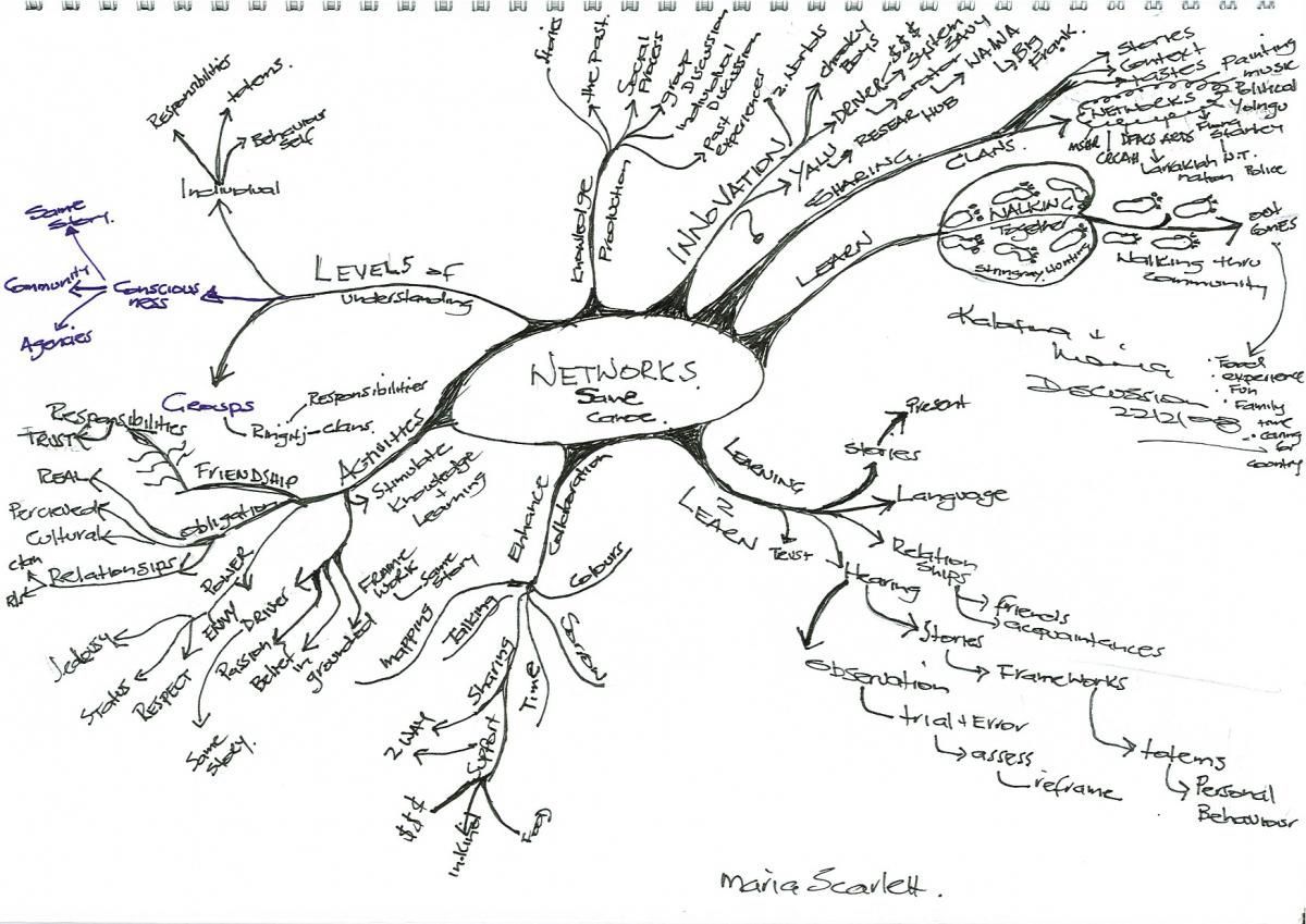 A dense hand-drawn mind map branching out from the word Networks