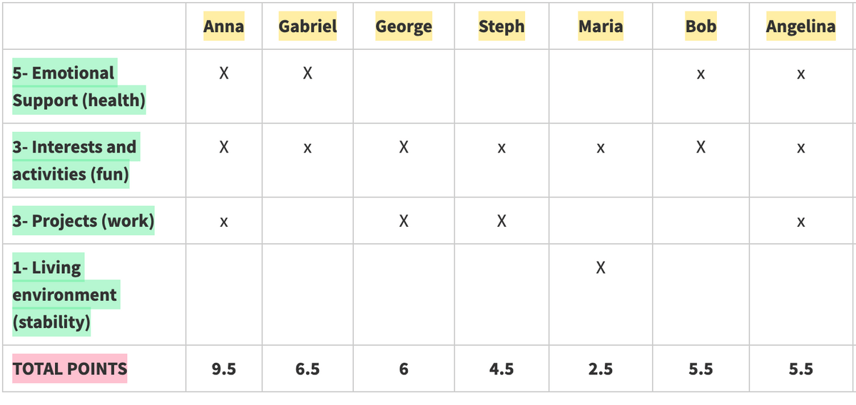 A scoring table of anonymized friends against the four needs - emotional support, interests, projects, living environment - with a total score per person.