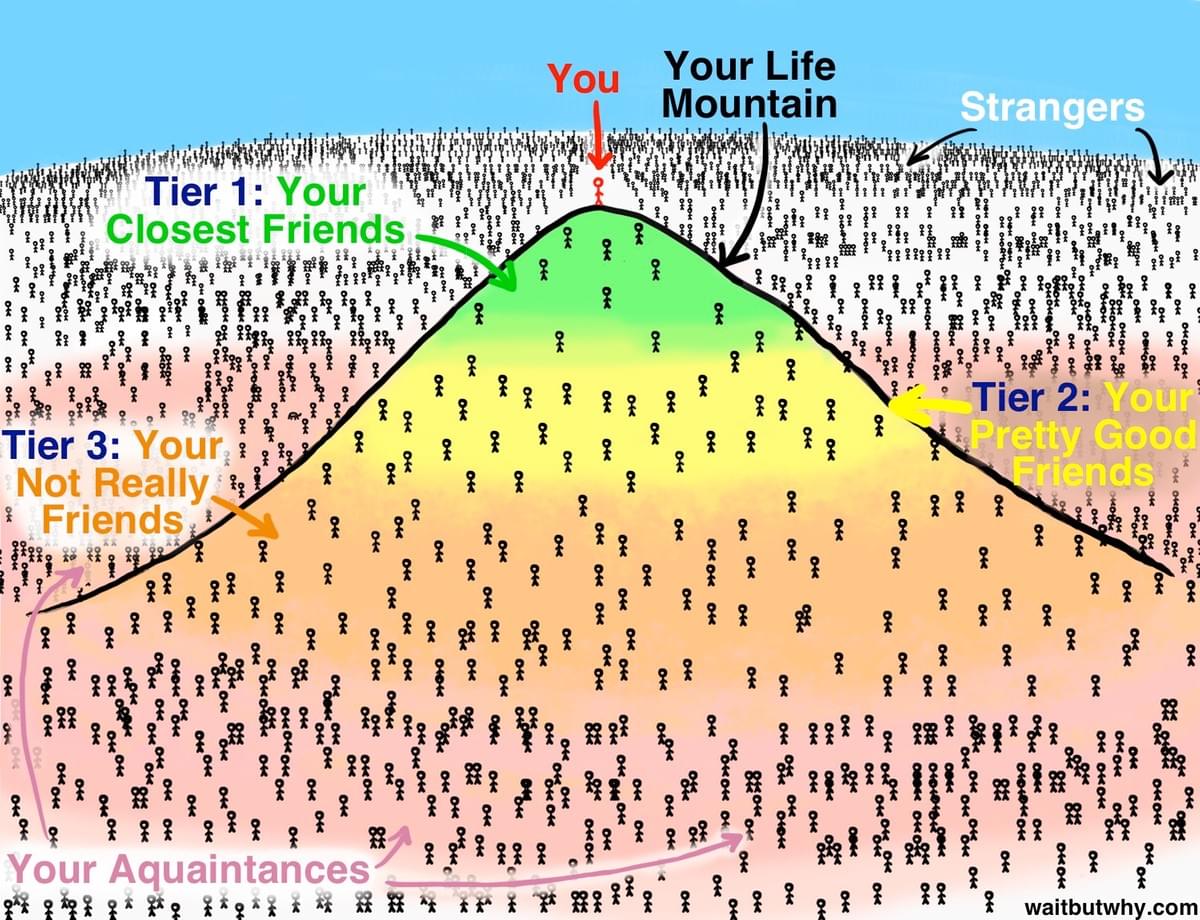 Wait But Why's friendship pyramid: closest friends, pretty good friends, not really friends, then acquaintances and strangers